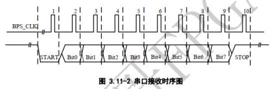 串口接收模块uart_rx详解_uart rx-CSDN博客