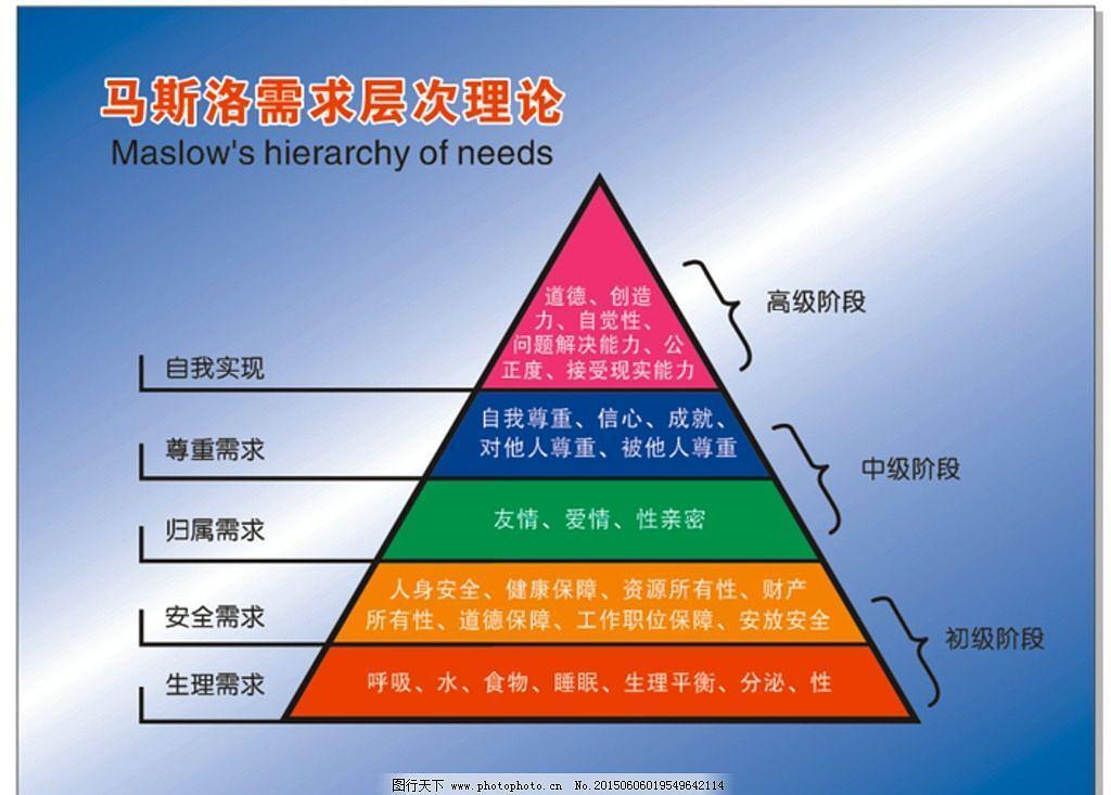 人类需求金字塔结构图图片