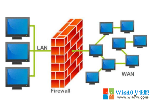 win10专业版防火墙筑起的边界防御需要关闭吗