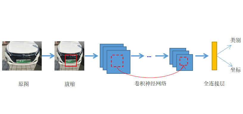 【深度学习入门】Paddle实现车辆检测和车辆类型识别（基于YOLOv3和ResNet18）人工智能梁瑛平的博客-