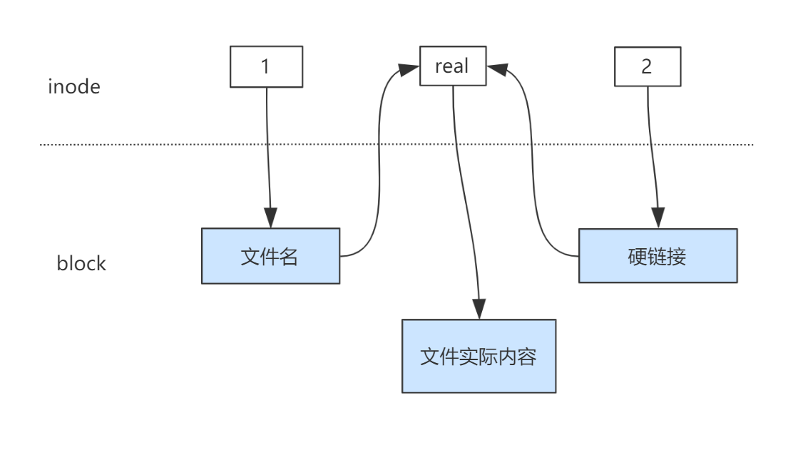 Linux中的硬链接 软链接及其基本原理 Wangjie 的博客 程序员信息网 硬链接原理 程序员信息网