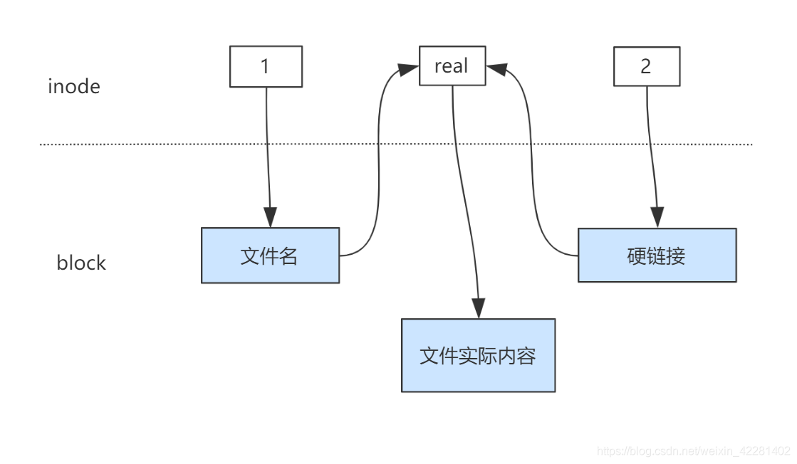 Linux中的硬链接 软链接及其基本原理 Wangjie 的博客 程序员信息网 硬链接原理 程序员信息网 Linux中的硬链接 软链接及其基本原理 Wangjie 的博客 程序员信息网 硬链接原理 程序员信息网