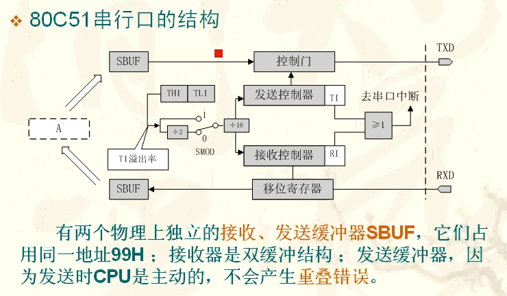 简述80c51的几种串口工作方式?分别说明其特点?_51与32串口通信[通俗易懂]