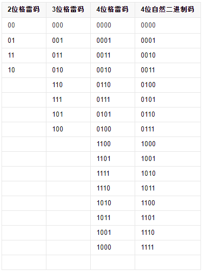 学习数字电路必须知道的几种编码