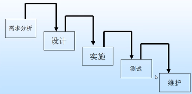 软件项目管理(学习笔记)