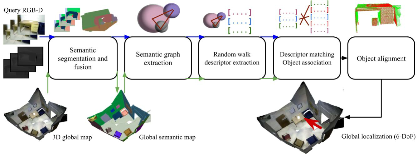 论文阅读 Global Localization with Object-Level Semantics and Topology ...
