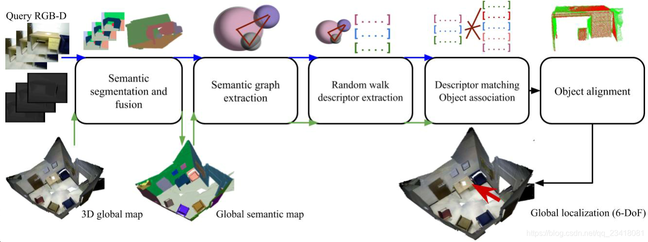 图2：建议的方法概述。 我们的方法采用3D全局地图（以及其RGB关键帧和姿势），查询RGB-D流和外部测距法作为输入。 然后进行语义分割和融合，以建立全局和查询语义图。 接下来，从各自的地图中提取全局和查询语义图，并为图中的所有节点获取基于[14]的随机游走描述符。 我们将每个查询图的随机游历描述符与全局图的随机游历描述符进行匹配，以找到最佳的对应关系。 最后，将关联的对象密集对齐以估计全局地图中查询的相对6自由度本地化。