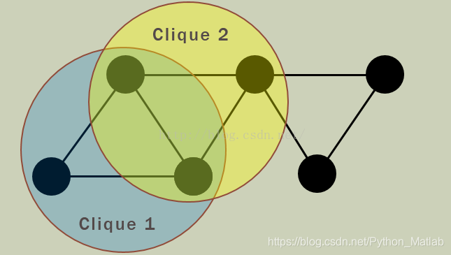 Python Network Graph Clique 复杂网络画图——基于python networkx 以及clique算法划分社区_社区划分算法画图怎么画-CSDN博客