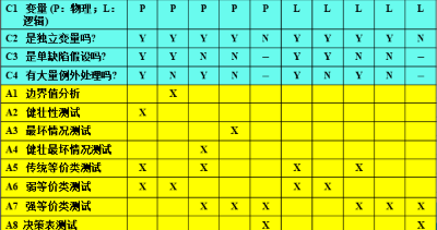 软件测试 7(决策表) --决策表测试