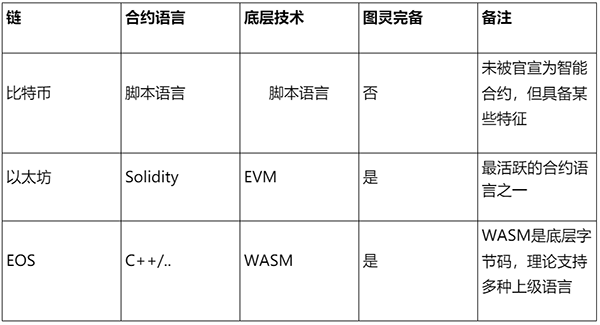 数字货币智能合约的概念与演变区块链Heilingkj的博客-