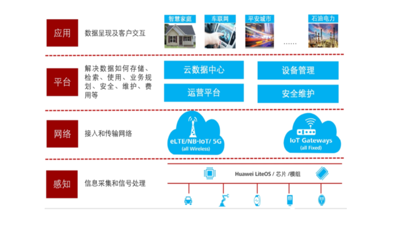 物联网操作系统LiteOs（1）------- 认识物联网操作系统qq45544223的博客-