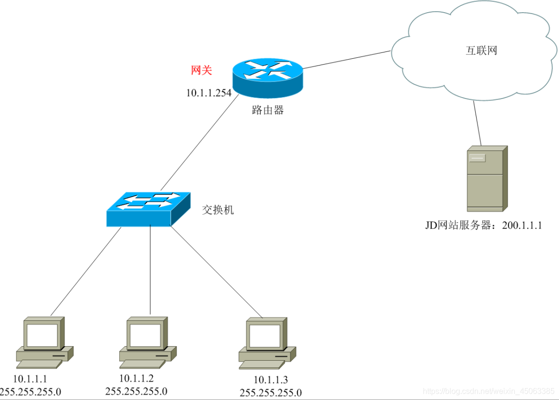 网关示意图