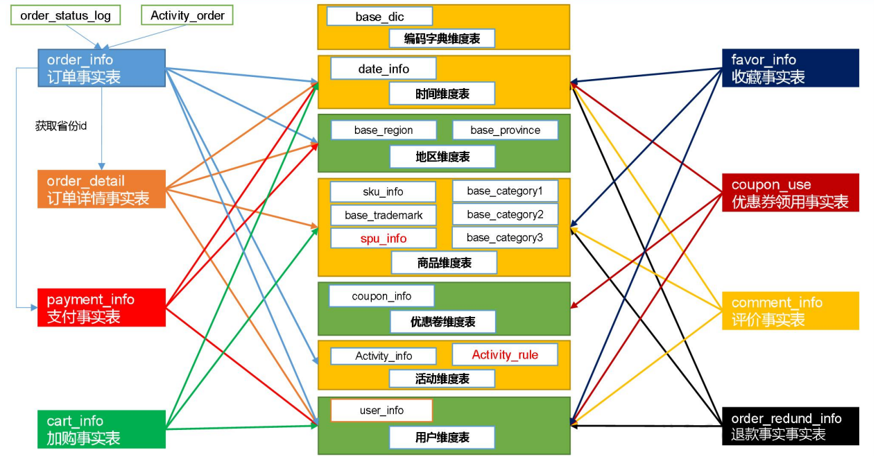 【项目】数仓项目（八）大数据Together-