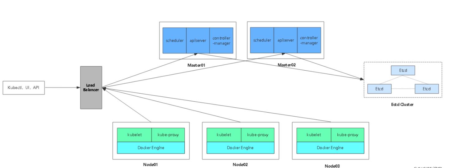 Master cluster. Архитектура Kubernetes кластера. Схема кластера k8s. Схема кластера Kubernetes. K8s планирование кластера.