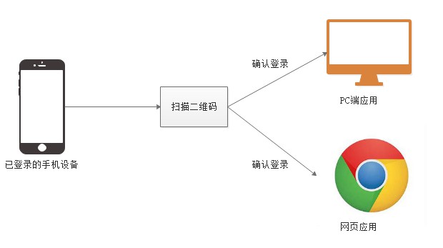 二维码扫码登录原理