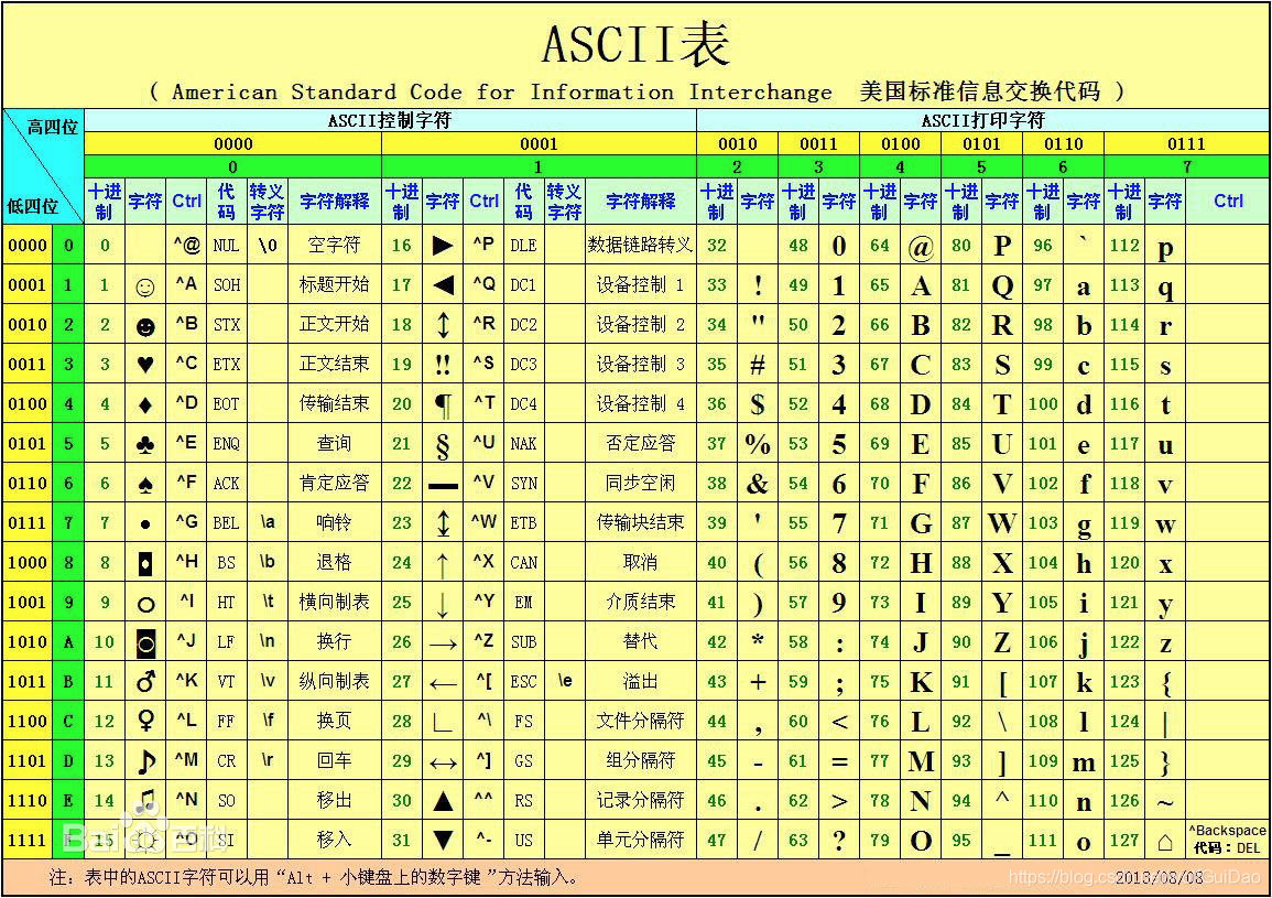 [外链图片转存失败,源站可能有防盗链机制,建议将图片保存下来直接上传(img-DZKvNKub-1588588875933)(media/15019810951755/001_ASCII%E7%BC%96%E7%A0%81%E8%A1%A81.jpg)]