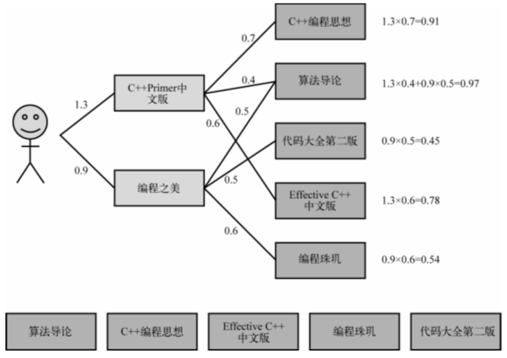 【推荐系统】{2} —— 基于物品的协同过滤算法