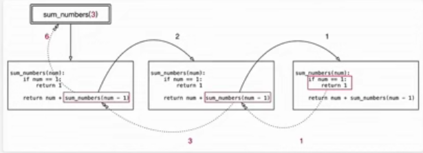 Python 函数的返回值和参数