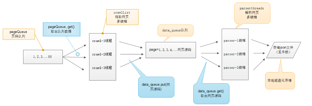 网络爬虫--15.【糗事百科实战】多线程实现