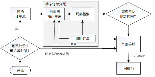 城际网约车订单分配问题及其求解算法_订单分配算法-CSDN博客