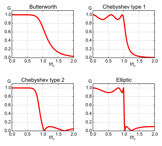 低通滤波器比较转载