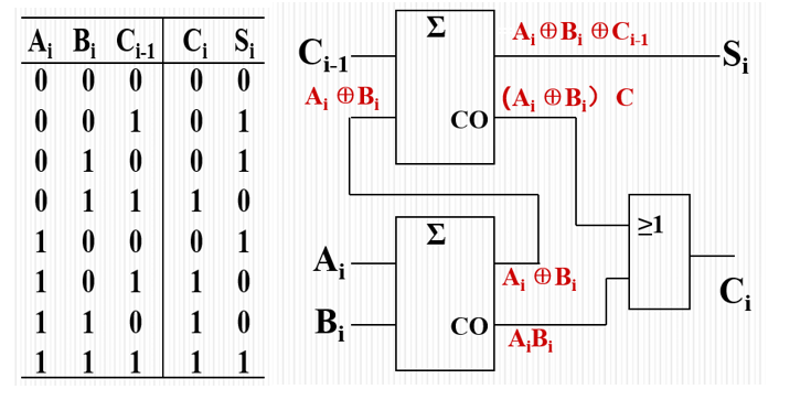 verilog语言用加法器实现4位乘法器仿真