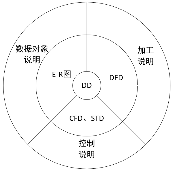 软件工程导论—需求分析