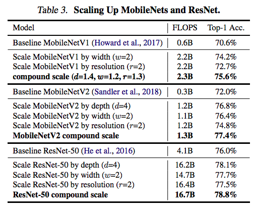 EfficientNet算法解析和实践