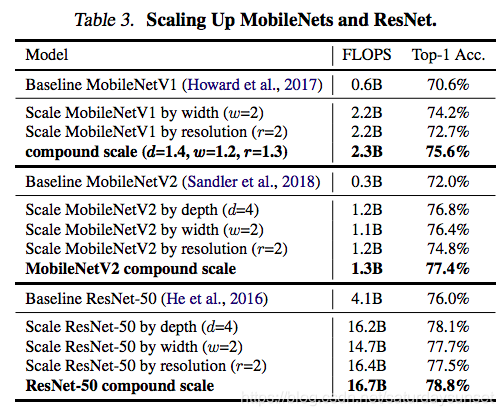 EfficientNet算法解析和实践