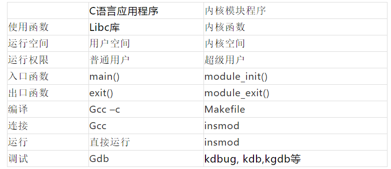 内核模块编程之入门（二）—必备知识