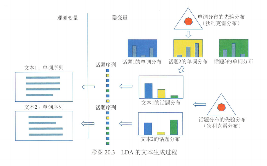 潜在狄利克雷分配(Latent Dirichlet Allocation,LDA)人工智能Michael是个半路程序员-