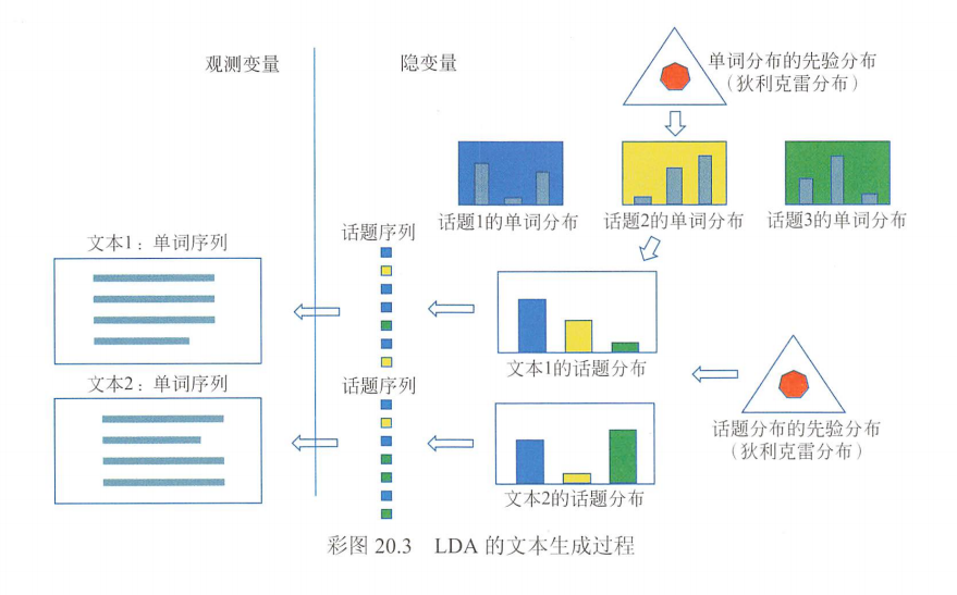 潜在狄利克雷分配（Latent Dirichlet Allocation，LDA）人工智能Michael是个半路程序员-