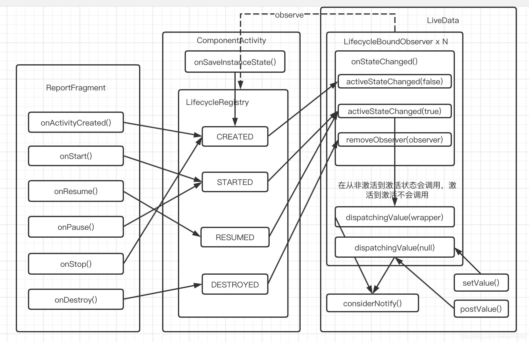 LiveData 调用总图