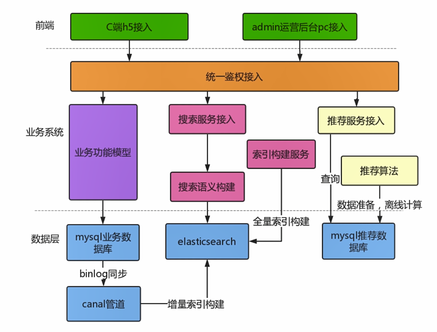 1、点评搜索服务&推荐系统项目概述大数据渐若窥宏大的博客-