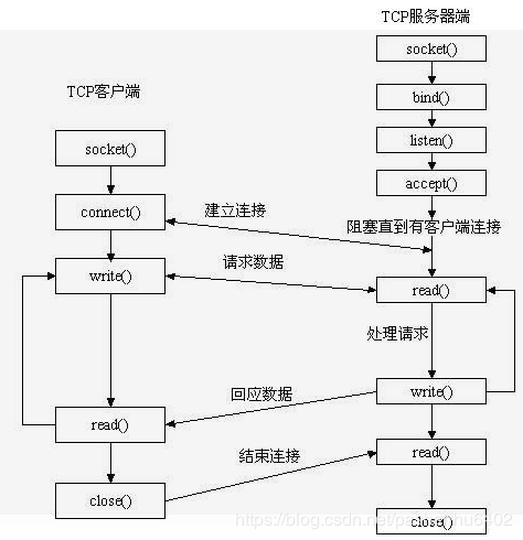 socket连接