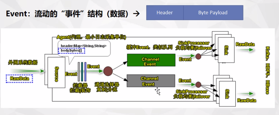 大数据采集架构