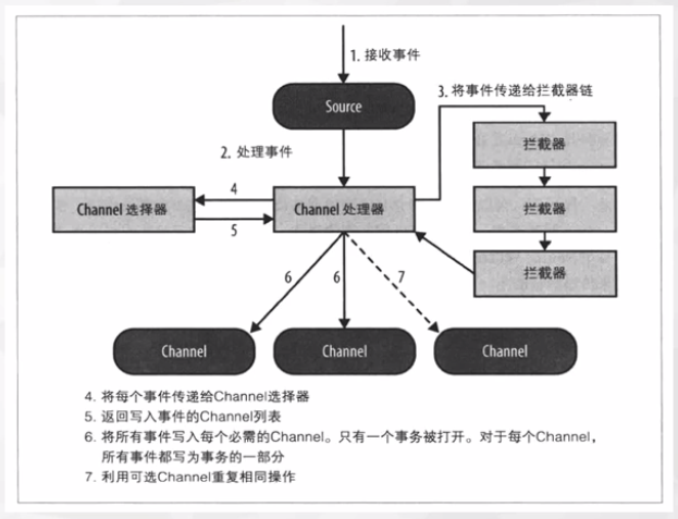 大数据采集架构