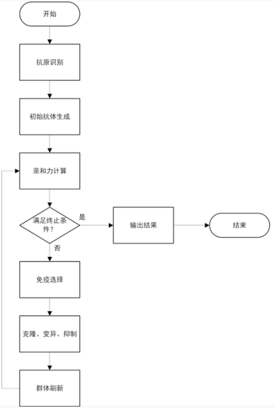 在这里插免疫算法入图片描述