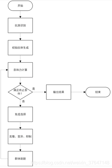 在这里插免疫算法入图片描述