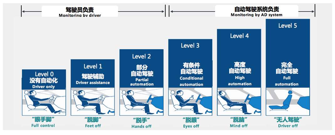 简单谈谈5G/C-V2X技术与自动驾驶的关系5g不积跬步，无以至千里！-