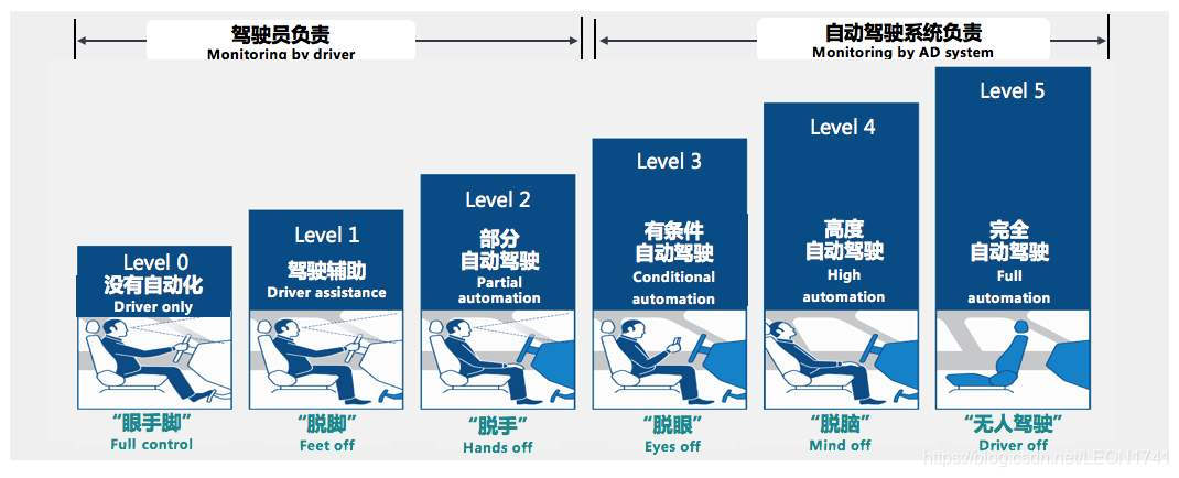 简单谈谈5G/C-V2X技术与自动驾驶的关系5g不积跬步,无以至千里!-