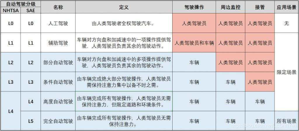 简单谈谈5G/C-V2X技术与自动驾驶的关系5g不积跬步,无以至千里!-