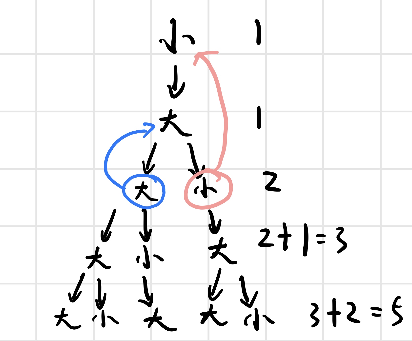 有一对兔子从出生后第3个月起每个月都生一对兔子小兔子长到第三个月