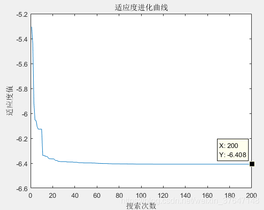 在图2.2 蚁群算法适应度这里插入图片描述