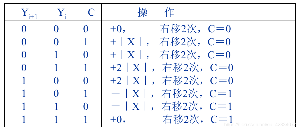 原码二位乘法法则