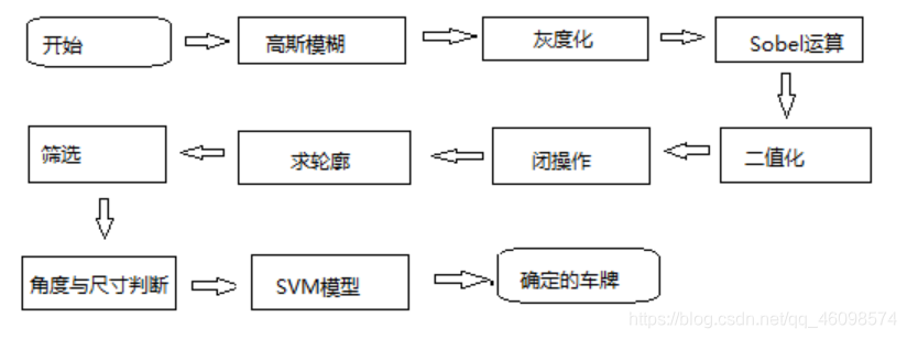 [外链图片转存失败,源站可能有防盗链机制,建议将图片保存下来直接上传(img-CqHoKjIl-1588643461656)(D:\CSDN\pic\车牌检测（一）\1.png)]