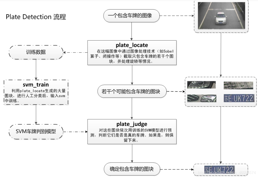 [外链图片转存失败,源站可能有防盗链机制,建议将图片保存下来直接上传(img-iOqMrvF1-1588643461659)(D:\CSDN\pic\车牌检测（一）\1588637654566.png)]