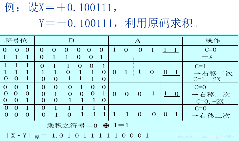 原码二位乘例子