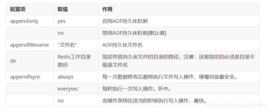 Redis持久化机制|RDB的触发时机|RDB相关配置|RDB安全考虑|AOF数据存储格式|AOF重写机制数据库SmallScorpion的博客-