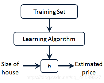 机器学习笔记(吴恩达)——单变量线性回归数据结构与算法qq44589327的博客-
